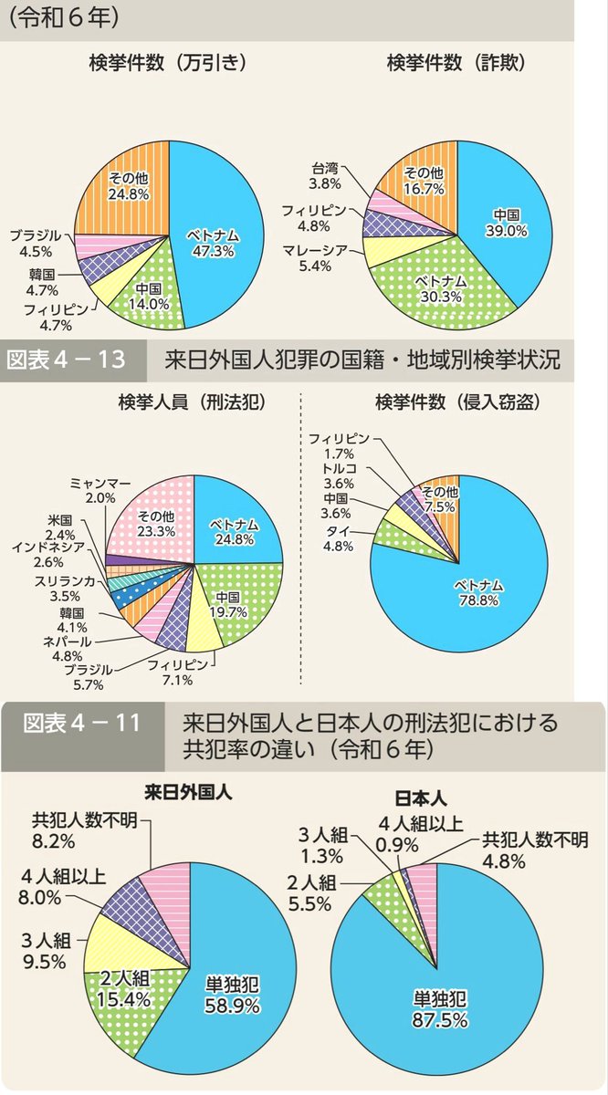 <a href="/AB_type_aruaru1/">みんなの気になるバズ動画</a> いまや日本一の犯罪窃盗集団であり
中国人なみのトラブルメーカーでもあるベトナム人。
技能実習生は年間1万人が逃亡、その過半数はベトナム人。多くが犯罪者化。
更にベトナム人世帯の9割が健康保険料滞納。穴埋めは我々の税金。
もはやベトナム人は存在自体が日本社会のリスクであり害悪。