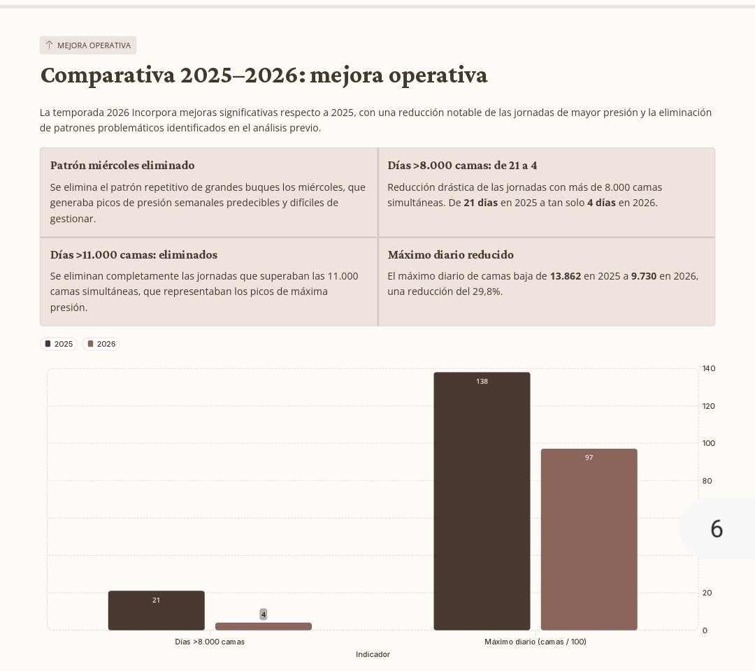 MJC_Ibz's tweet photo. La temporada de cruceros 2026 reducirá drásticamente las jornadas de mayor presión en Ibiza:
➡️ de 21 días con más de 8.000 pasajeros a solo 4
➡️ desaparecen los picos extremos
➡️ mejor distribución y planificación https://t.co/WSndwmdki0