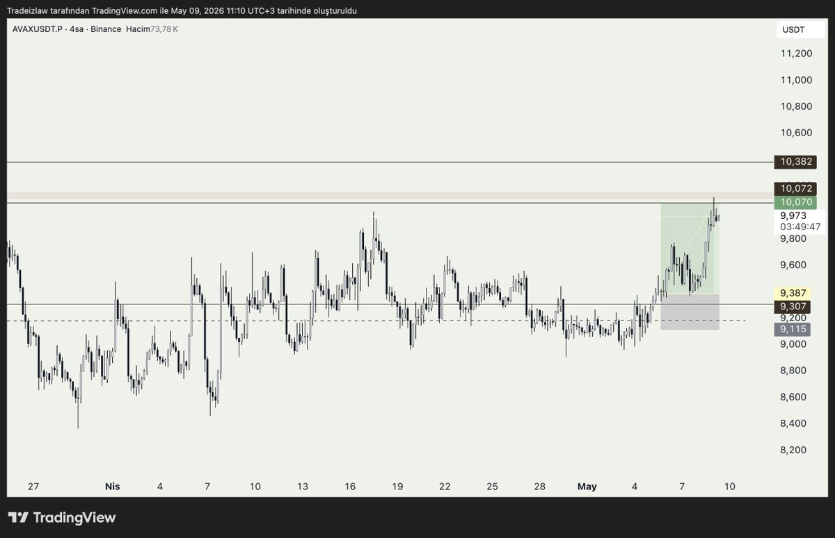EsendesTrading's tweet photo. AVAX, 4H Update 

+2.5R https://t.co/nNmFEmj5fN