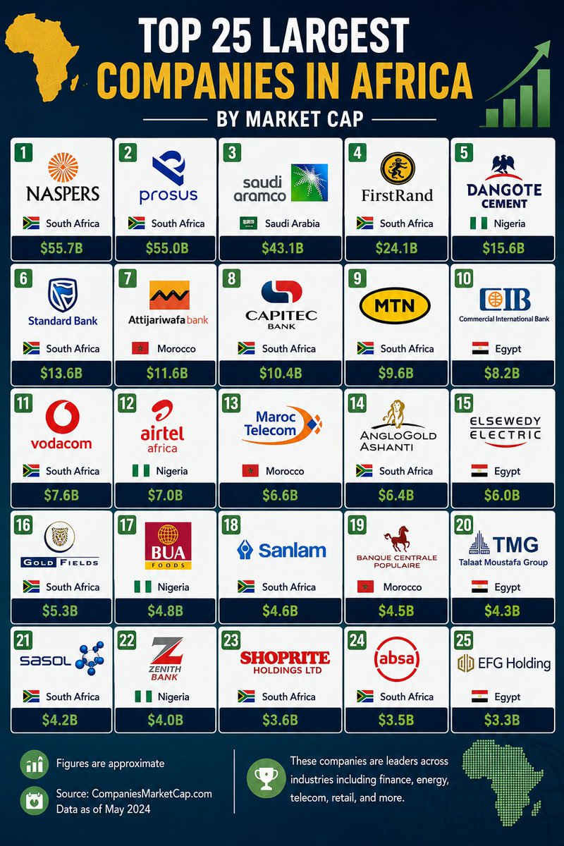 🌍 Top 25 Largest Companies in Africa by Market Cap

1. 🇿🇦 Naspers
2. 🇿🇦 Prosus
3. 🇸🇦 Saudi Aramco
4. 🇿🇦 FirstRand
5. 🇳🇬 Dangote Cement
6. 🇿🇦 Standard Bank Group
7. 🇲🇦 Attijariwafa Bank
8. 🇿🇦 Capitec Bank
9. 🇿🇦 MTN Group
10. 🇪🇬 Commercial International Bank (CIB)
11. 🇿🇦 Vodacom
