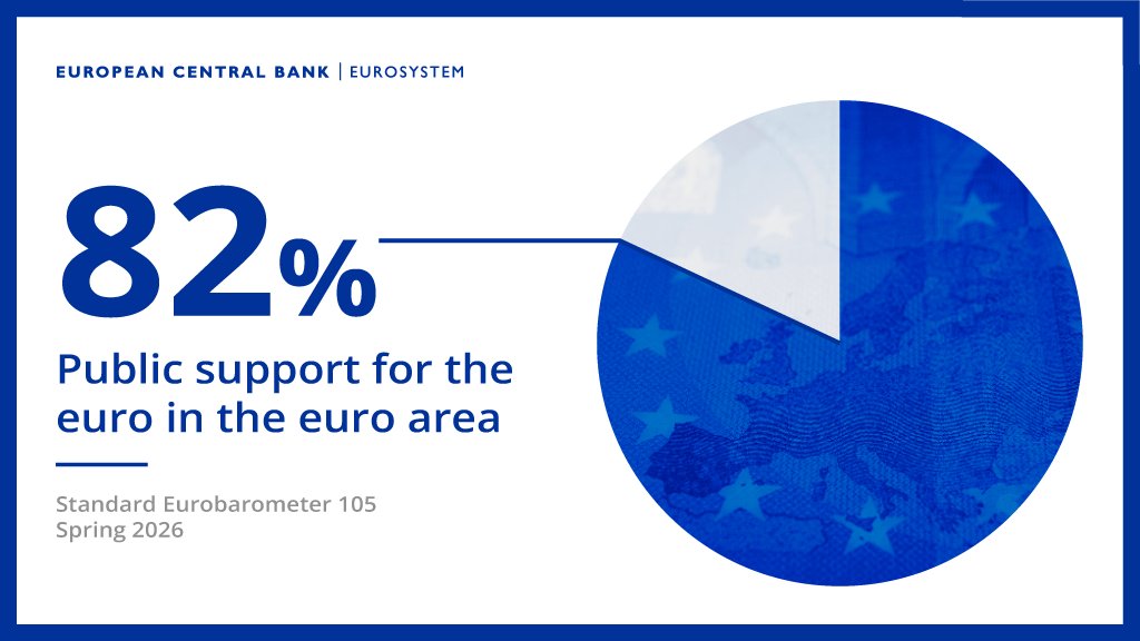 finbrain74824's tweet photo. The latest #Eurobarometer survey shows that support for the euro remains high! 82% of people in the euro area say that they are for the single currency, the euro.
It would be interesting to know, within this 82%, what portion was initiated by the 15 and what portion grants this support issued by the extension to the 27 member countries.
Find out more https://t.co/bgR6lRX5mR