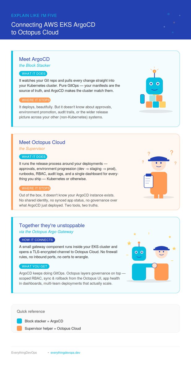 evrythingdevops's tweet photo. Most engineers know ArgoCD deploys to Kubernetes. 

Most know @OctopusDeploy Cloud handles releases, approvals, and multi-team governance.

But very few know how to make both tools talk to each other... 
and that gap is quietly costing teams hours of manual work.

We broke it down like you're five. 
Read the full  guide here 👇
https://t.co/ge55IzSfjZ