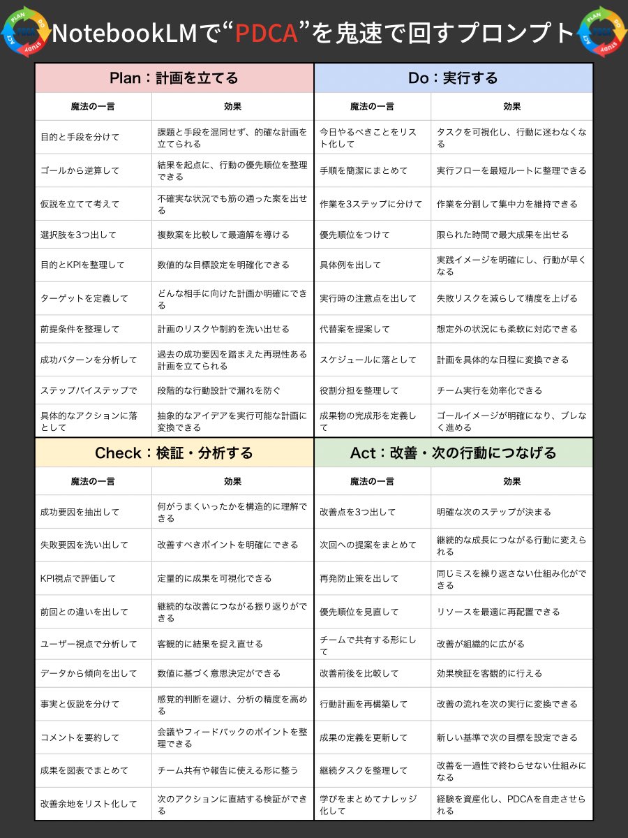 課題を見つけるだけでは 何も変わりません。 大事なのはPDCAを回すこと