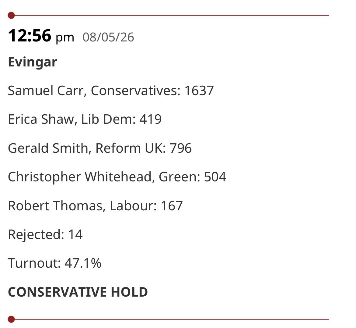 SamuelDCarr's tweet photo. Honoured, delighted, and deeply grateful to be re-elected as Borough Councillor for Evingar. 

I’m truly humbled to have received more votes this time than I secured in 2021. 

#VoteConservative 🔵 
#ConHold 🗳️ https://t.co/vyPjUKlKFT