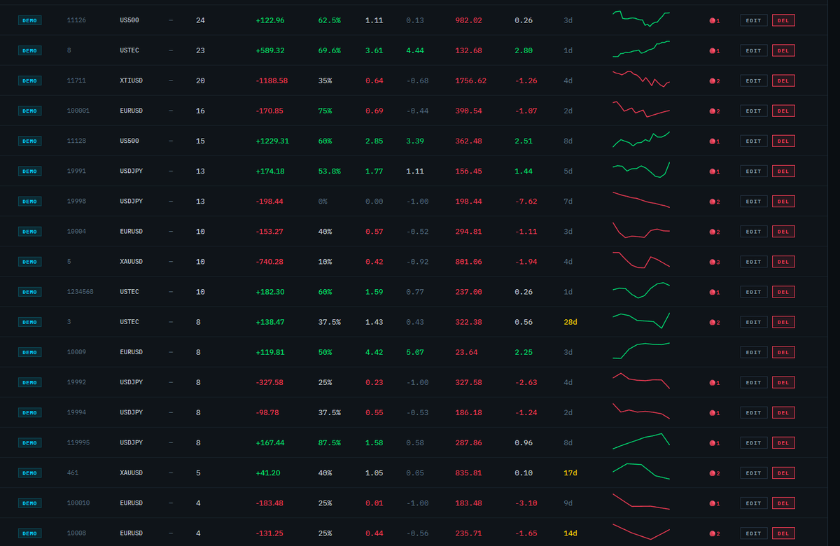 Metinique1's tweet photo. This is my forward testing account. After a new strategy passes stress and robustness testing, i track its live performance here for 3 months, if the live performance matches the backtest, i deploy it on my LIVE ACCOUNT. The strategies you see were deployed jan/feb 2026. https://t.co/GpwU4XI4GC