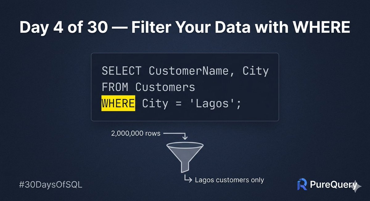 data_chieff's tweet photo. Day 4 of 30. #30DaysOfSQL 
Days 1–3: pulling data. 
Day 4: FINDING data.

SELECT * FROM Customers
WHERE City = 'Lagos';

WHERE is your filter.
Only Lagos customers get through. Everything else? Gone.
One word that changes everything. 🎯
RT if WHERE just made SQL click for you. https://t.co/70gxsQLTpm