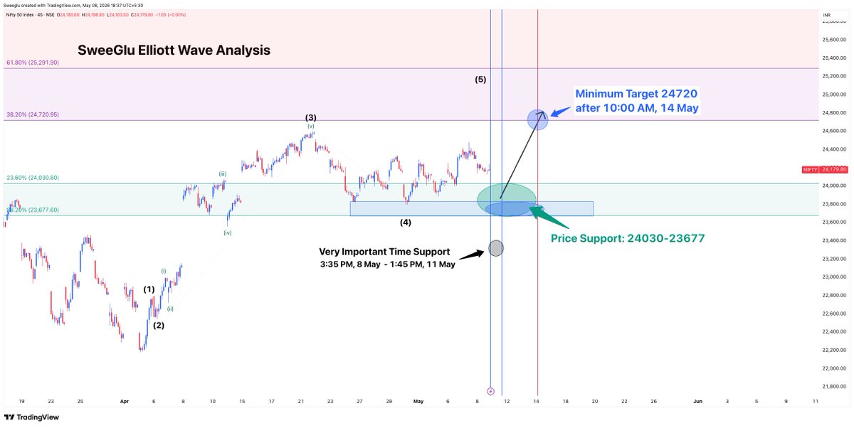 Deepak Kumar | SweeGlu Elliott Waves tweet media