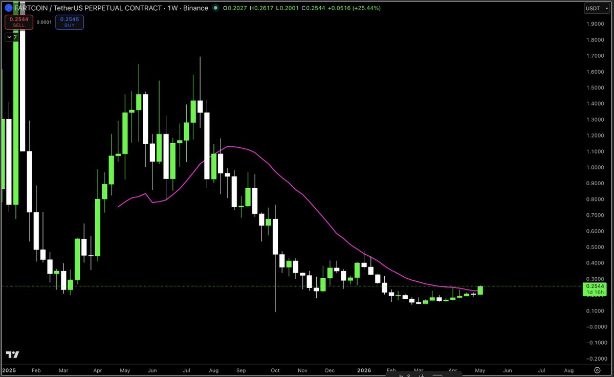 MacroCRG's tweet photo. fartcoin also about to close a weekly candle above its 20MA for first time in 41 weeks https://t.co/GA7fGj3ITs