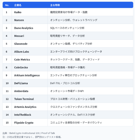 CoinCollegeTK's tweet photo. 暗号資産メディア BeInCrypto が、Proof of Talk と共同で進める「Institutional 100 Awards」の一環として、機関投資家向けの暗号資産データ／市場インテリジェンス企業15社がロングリスト化されています

ここからさらに候補が絞り込まれ、最終受賞者は6月にパリで開催される Web3カンファレンス「Proof of Talk」で発表される予定です

個人的には、これまでオプションデータを見る際に愛用していた Amberdata が入っているのが印象的。先月をもってAmberdataを見ることができなくなってしまったのは残念ですが、機関投資家向けデータ基盤としての存在感はやはり大きいようですね

業界メディア主導のアワード候補リストという位置づけですが、オンチェーンデータや市場インテリジェンス領域の主要プレイヤーを把握するうえで参考になります