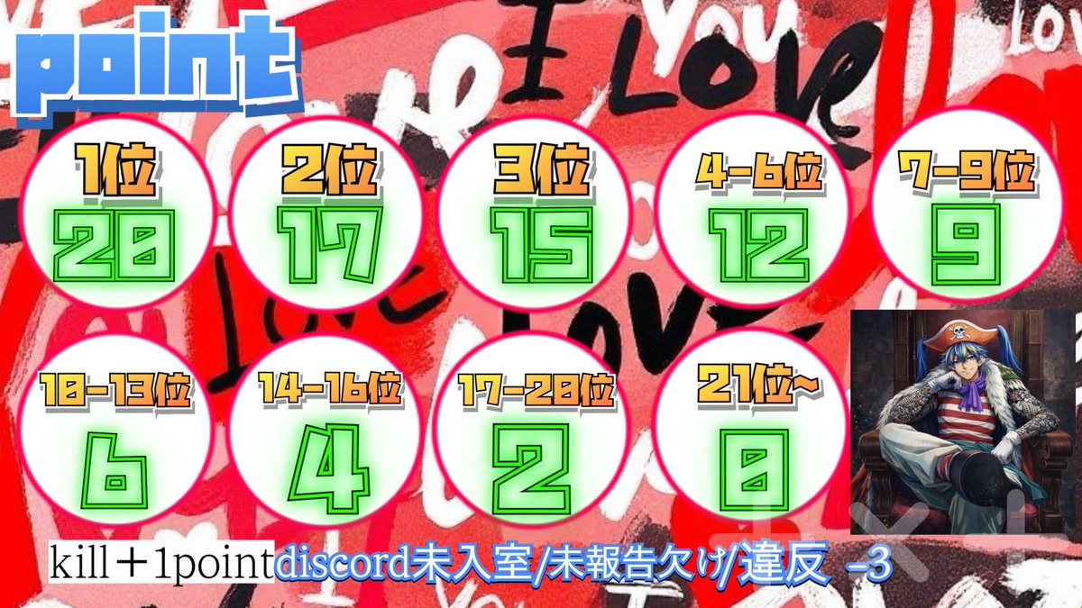 funbaruto_f's tweet photo. ♡Couple Land League♡
    ~2人の甘い夜を添えて~
     《荒野カップルのみ参加》

 #5月15日 6戦pt制
✧ 22:00/20/40/23:00/20/40st
✧ #男女デュオ #荒野ランド
✧ 男女別縛りルーム
✧ 賞金総額 28,000Pay
✧ 詳細,内訳確定グルにて

◾︎ 荒野名/ ID / 代表者
◾︎ 条件等 リプ欄追記(要確認) https://t.co/SocZofyiEl