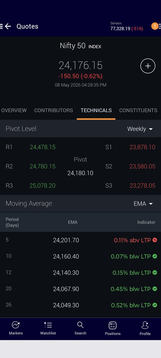 wealth_verse's tweet photo. #Nifty weekly pivot support and resistance levels for next week.#Cpr of next week is narrow.wmacd is very close to signal line. So either crossover or diversion. So in next week sharp move possible.Closing is just below of wp. So opening on Monday is very important. https://t.co/9znbxgacoO