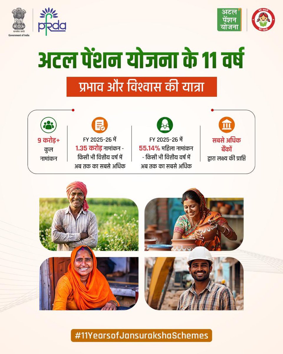 PFRDAOfficial's tweet photo. 11 साल सुरक्षा के, APY के साथ 🇮🇳
सुरक्षित भविष्य की शुरुआत बड़े कदमों से नहीं, सही फैसलों से होती है। आज ही अटल पेंशन योजना से जुड़ें।
#PFRDA #11YearsofAPY #11YearsOfJanSurakshaSchemes #APY #PensionForAll #FinancialSecurity #AtalPensionYojana
@FinMinIndia @DFS_India https://t.co/GbZEZDXObX