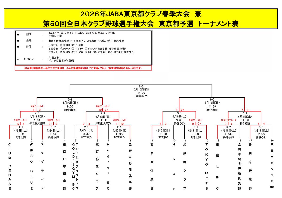 JABAtokyo89's tweet photo. 【速報】
第50回全日本クラブ野球選手権大会 東京都予選
ベスト4が出揃いました👏

5/10(日)@#府中市民球場
9:00〜  CLUB REBASE VS 全府中野球倶楽部
11:30〜 TOKYO METS VS 警視庁野球部

明日勝利したチームが関東予選へ進出します🔥

ご声援よろしくお願いします📣

#JABA #社会人野球 #全日本クラブ選手権大会
#CLUBREBASE #全府中野球倶楽部
#TOKYOMETS #警視庁野球部