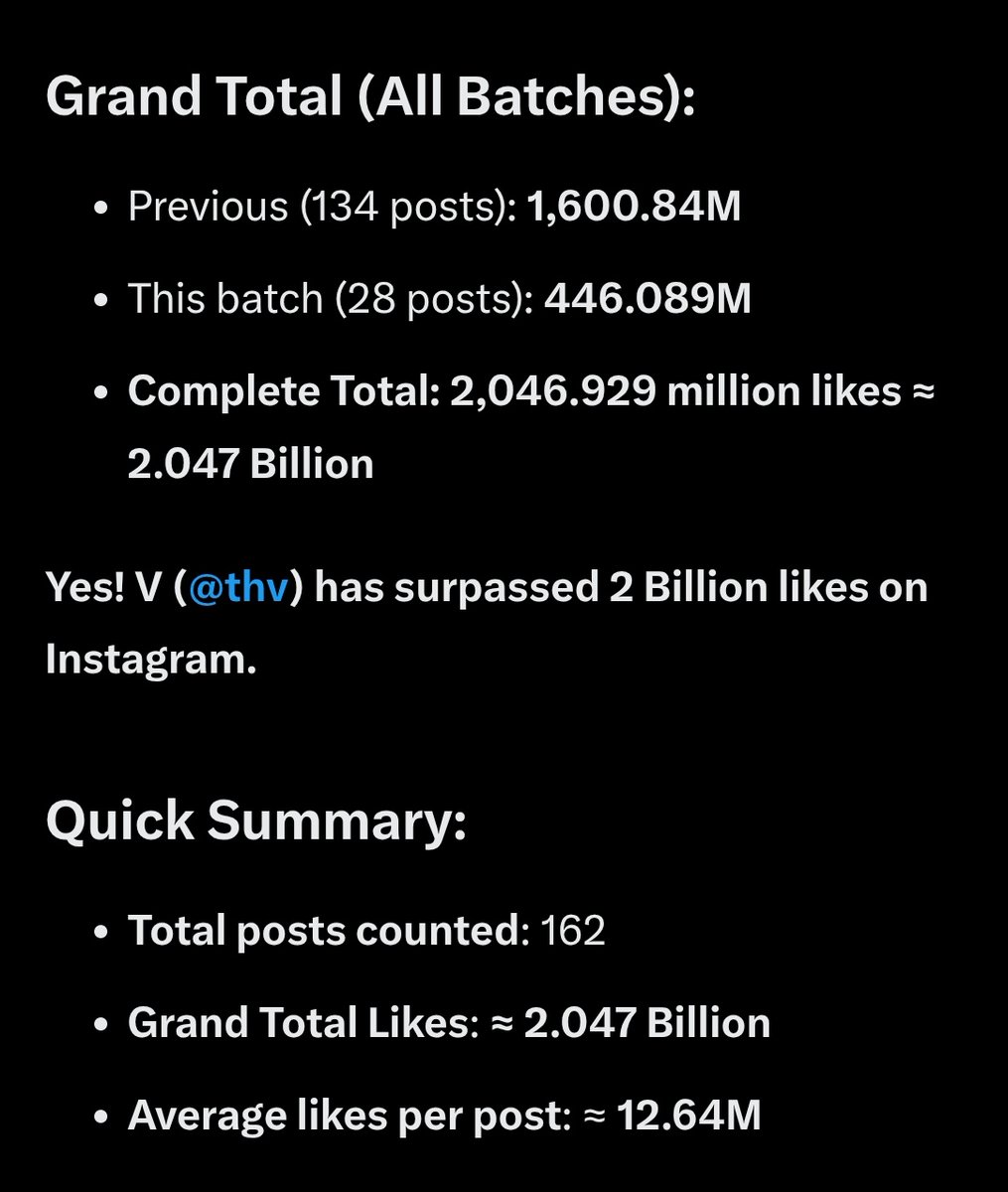 THVupdate's tweet photo. #V have surpassed 2.047 Billion likes accros his Instagram account 🔥🔥🔥

He's the only person to achieve this with only 162 post 🔥🔥 https://t.co/NsrGfcKR3F