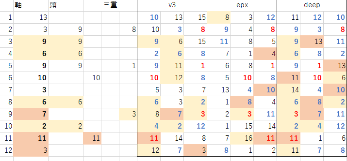 PointCloudLab1's tweet photo. なんでこの流れで11-12を買わなかったんだ。。。
軸の3まで見えていたのに。 https://t.co/lByGMNXksj