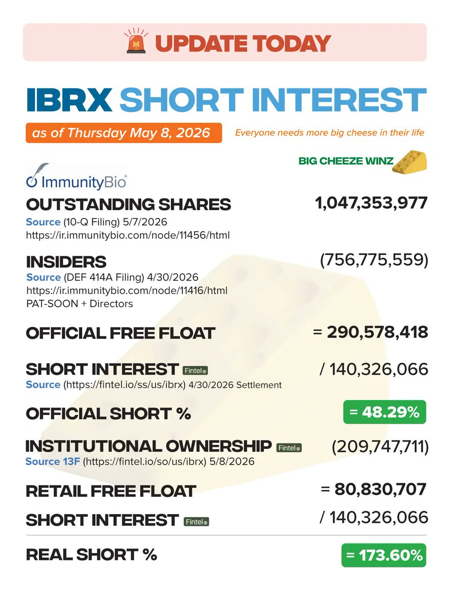 gainzalgo's tweet photo. $IBRX So I updated the graphic using the latest 13F data from Fintel, and it’s now showing 209M institutional shares owned. That would shrink the free float down to roughly 80M shares, largely due to Vanguard’s position, and push the real short interest to an insane 173%.
What exactly is going on with the 209M institutional shares figure? Is this a reporting glitch or a Fintel system bug? Any tech/data experts want to weigh in?
If this number is accurate… this situation is absolutely wild.