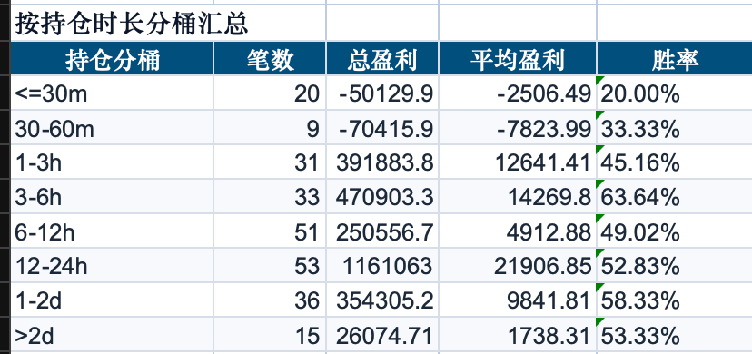 Ya_pi1's tweet photo. @Jingxin147741 分析了下静心的交易记录。最开始虽然是4w左右的资金，对应仓位130w左右，后面盈利了，仓位开到了500w左右。赢了提现，亏了再充值的打法，看起来高倍，其实只是放在交易账户里的资金少，因为杠杆高，这样防止穿仓之类的吧？对订单做了处理，相同的品种仓位合并了。 https://t.co/dN10jzUDsj