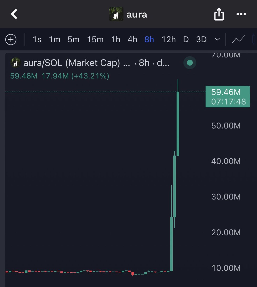MetaGorgonite's tweet photo. Holy $AURA candle!!!

Binance literally just soft shilled Always been an OG aura believer.

Good to see it finally getting the attention it deserves higher!!! https://t.co/9VCJm39iBg