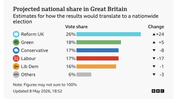 BBC Projected National Share of the vote, and change from last year ...