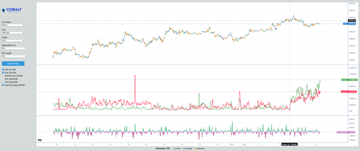 Since May 6, Bitmex XBTUSD orderbook liquidity increased a lot. RN Bid size is at ATH. But interestingly, PA has been down since...
Some big player is probably unloading on spot while hedging and spoofing perp. Stay tuned folks, it's gonna be a big ride.