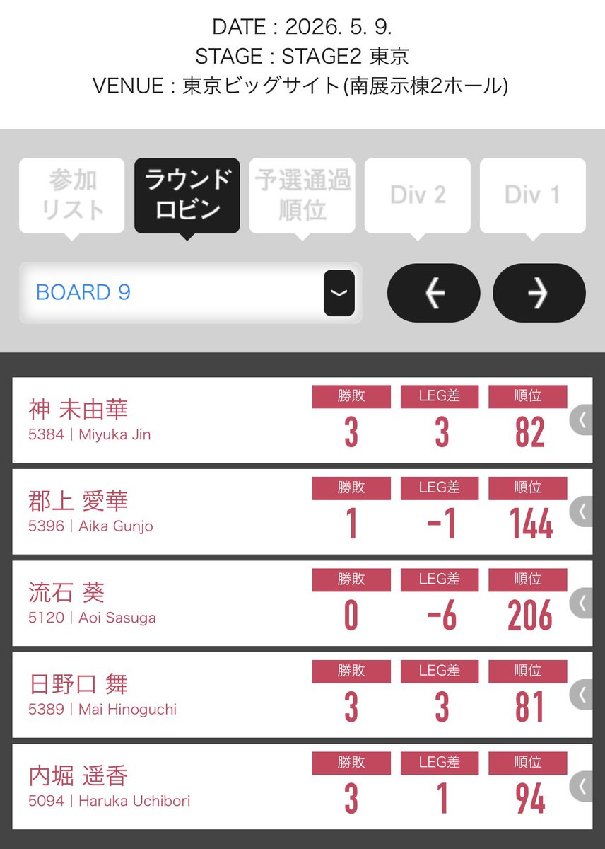 mimimi_daaaa's tweet photo. まだ大会が終わった訳ではありませんが
私はアドレナリンが切れてしまいました
お疲れ様です

正直とても調子がいいと言える状態ではなく
自分の中で納得はいってませんでしたが
なんとかロビンを抜けることができました

仕方ないで片付けたくないので練習あるのみ。

応援ありがとうございました https://t.co/I77p3v6Sv9