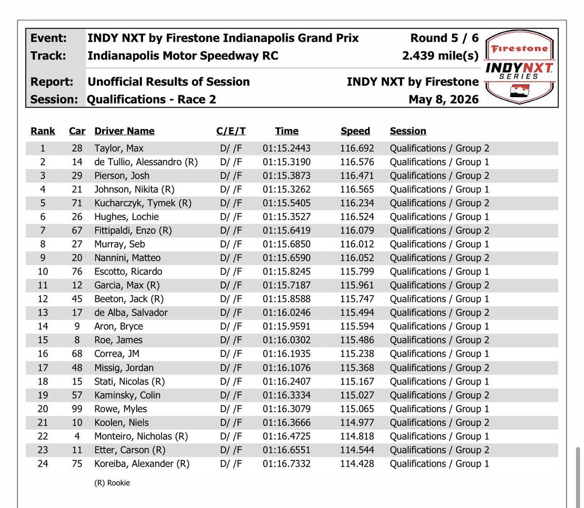 bobpockrass's tweet photo. Indy road course
ET
 
Sat
10:45-FS2-INDYCAR qualifying
(coverage moves to FS1 at 11:30)
2:38-FS1-NXT (race 2 of weekend) 30 / 50min
4:30-FOX-Prerace
4:57-FOX-INDYCAR 85
NWS: Temps 70s, 10% rain

(INDYCAR qualifying was postponed to today, warmup canceled) https://t.co/EOFWhjR99E