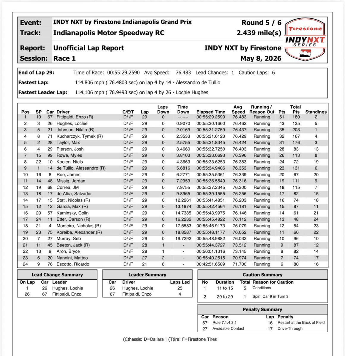bobpockrass's tweet photo. Indy road course
ET
 
Sat
10:45-FS2-INDYCAR qualifying
(coverage moves to FS1 at 11:30)
2:38-FS1-NXT (race 2 of weekend) 30 / 50min
4:30-FOX-Prerace
4:57-FOX-INDYCAR 85
NWS: Temps 70s, 10% rain

(INDYCAR qualifying was postponed to today, warmup canceled) https://t.co/EOFWhjR99E