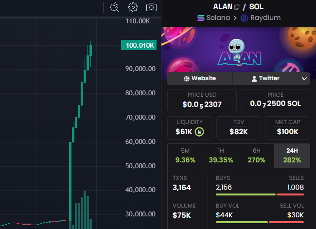 FireDragonAlpha's tweet photo. #Fire Dragon Alpha🚀

#FOLLOW MY X and TG
https://t.co/IWaA6Wl1PO

https://t.co/RMTlXEpJUd

#ALAN/SOL

#MCAP : 100K

#CA:
3swKY5FN4ENQYYJTYqQzGbT7iEv8yD5UngCWfk3fEVA7

#DEX :
https://t.co/UXZlX5lS59

#memecoin #SOL #ALPHA #GEMCALLS #Alphacalls #SolanaMemeCoin #FireDragonAlpha #ALAN

https://t.co/RMTlXEpJUd