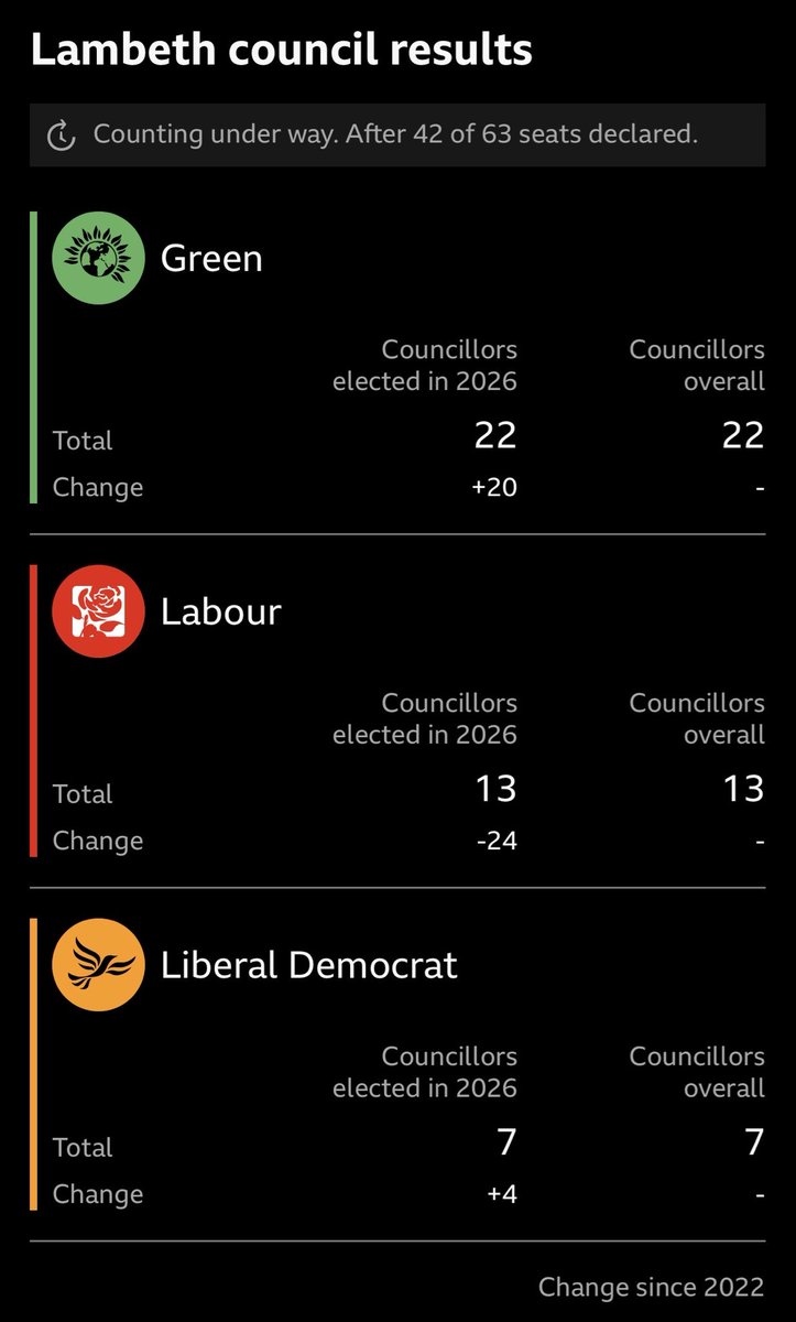 thelefttake's tweet photo. Greens are just about on course to win Lambeth council. If they pull this off it would be their biggest result of the election. Amazing stuff! https://t.co/X0CJyFU5bt