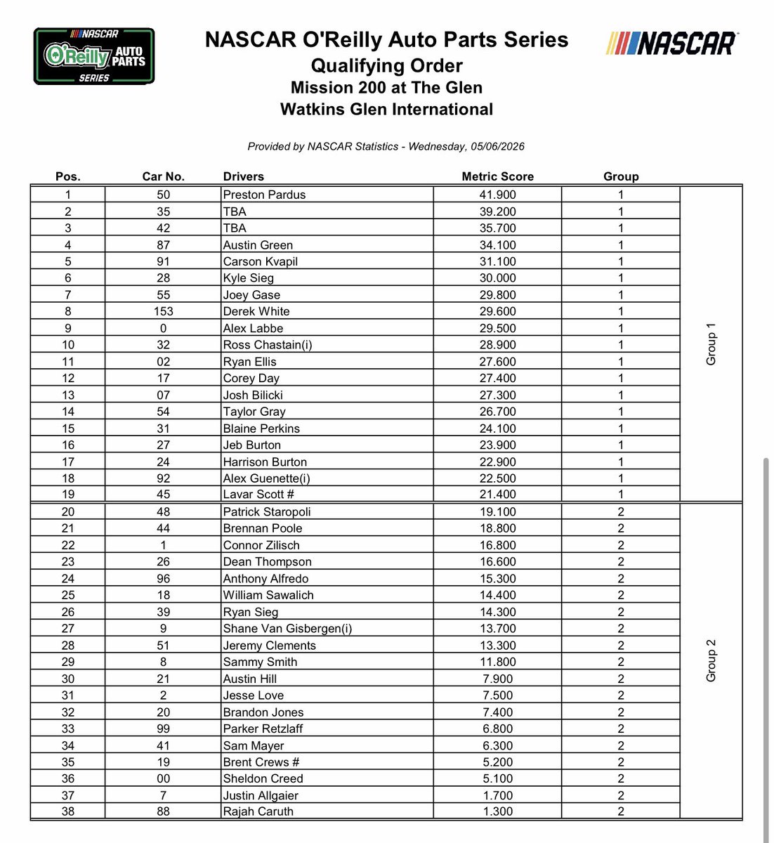 bobpockrass's tweet photo. The Glen
ET
 
Sat
10:30-CW App-OReilly p&amp;q
1-Prime-Cup p&amp;q
3:30-CW-Prerace
4-CW-OReilly 20-20-42, 4 sets
NWS: Temps 60s, 20% rain after 11am
(It is raining this morning but should be done mid-morning)
 
Sun
1:30-FS1-NASCAR RaceDay
3-FS1-Cup 20-30-50, 6 sets
NWS: 60s, 20% rain https://t.co/bO796BN6Yv