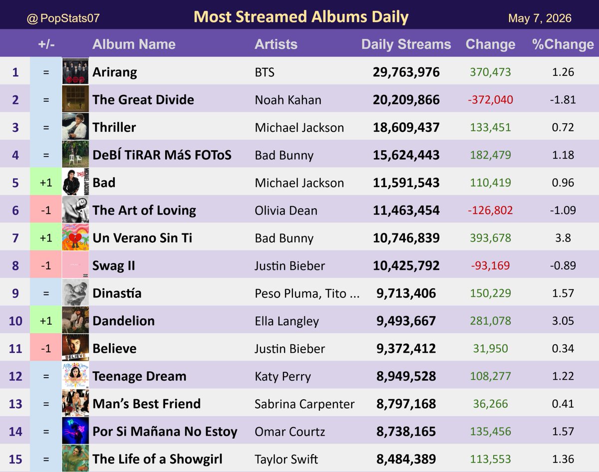 Pop Stats tweet media