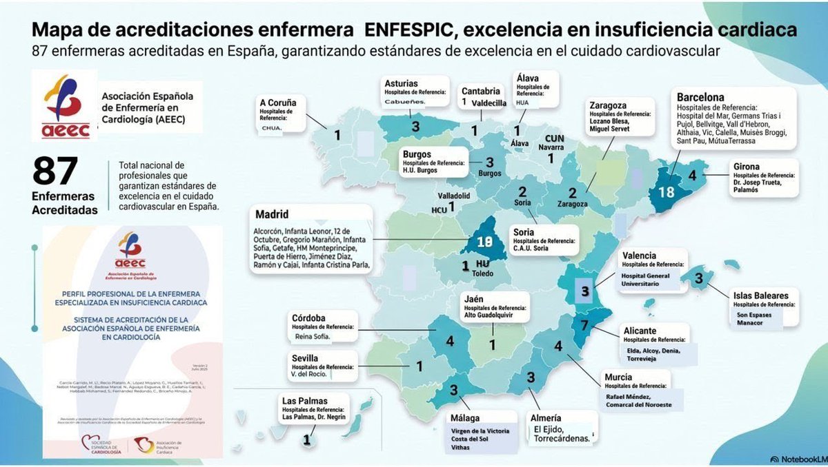 AEEC_enfcardio's tweet photo. ❤️Investigación liderada por enfermeras españolas muestra el impacto de la enfermera especializada en insuficiencia cardiaca.
ETIFIC, HERMeS Trial y MAR-HF-Titration: mejoras en seguimiento, adherencia y resultados clínicos.
#AEEC #HeartFailureNurse #Enfermería #WorldHeartDay https://t.co/yIhgIdcWKu