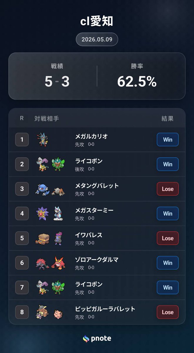 SDS_PAGEkDa's tweet photo. cl愛知 
使用：ソウブレイズex

メガルカリオ◯
ライコガル��ン◯
メタングバレット✕
メガスターミー◯
イワパレス✕
ゾロアーク◯
ライコポン(バチュ型)◯
ガルーラバレット✕(後1種切れ)

初ＣＬ5-3 day2ならず https://t.co/EQcroWrxKY