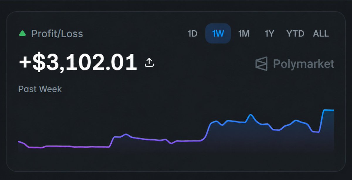 0xoriginal's tweet photo. Ngerampok di @Polymarket masih terbukti  GAMPANG!!  

Perhatiin vidio dibawah hasil aku screening 2 trader jago semalam👇

1⃣ Doi trader Poly yang fokus narasi perang, semalam dia open posisi (YES) Russia x Ukraine ceasefire 2026?
Awal masuk dia avg buy kecil2 sampe ribuan dolar akhir nya total $24,023 modal yang dia pake buat buy share
-> profit $10,269.13 (74.66%)🤑🤑
https://t.co/0hS5o4lmrS

2⃣Yang aktif di Poly majib mantau doi @CarOnPolymarket 
 > Leaderboard top global doi rank 85
> Alltime profit ++$1,307,439 (can u imagine??)🤯😬
> Dia sering update juga di X nya
Nih link nya buat ngintip -> https://t.co/Rr6qhMhEW2

Seperti yang pernah ku share di tweet ku yang dulu aku gak pake tool canggih, cuma ngandalin baca news dikit sama intuisi hehhee terus cocoin dengan posisi trader yang udah terbukti ngantongin profit besar aja terus copy trade nya.. kalo cocok ya ikutin, gak cocok skip. SIMPEL

Yang kepengen build AI otomatis trade nih tempat nya kalo pengen belajar @direkturcrypto @airplanestar_  🫡

Aku sendiri trade nya manual wak lumayan habisin waktu buat mantau, gimana pun caranya ujung nya kan sama2 cari profit hahaa

happy explore💪