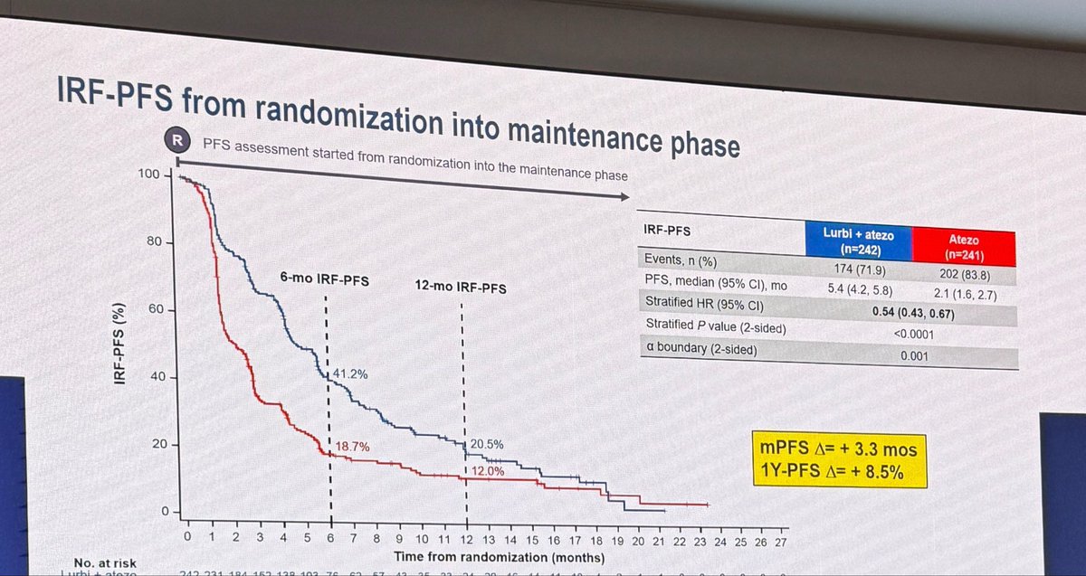 StephenVLiu's tweet photo. Dr. Andrea Ardizzoni discusses maintenance therapy for SCLC at #RomeLung26. Very logical approach but many historic failures for continuous and switch maintenance. Phase III IMforte with maintenance lurbinectedin was the first to improve PFS and OS and a new standard. https://t.co/FMAEPnG4Xf