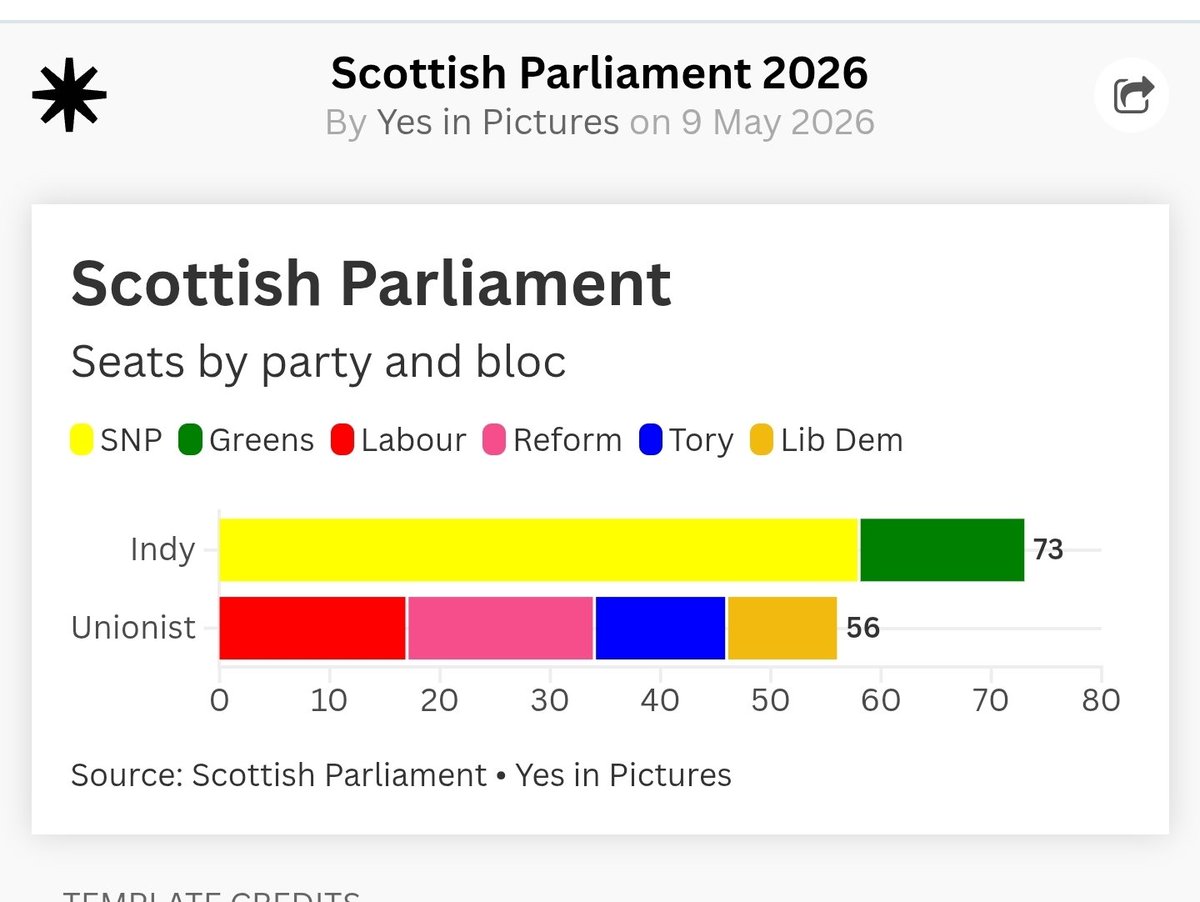 Shirley Sharpe 🏴 ScottishIndependence tweet media