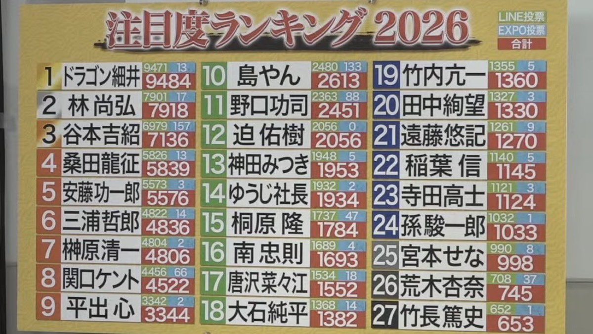 島やんラーメン社長(年間1000杯食べてます) tweet media