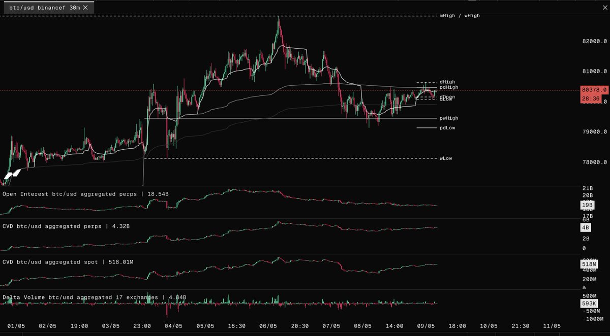 D_DTRADING's tweet photo. bitcoin:native 

First of all, happy weekend everyone.

As expected, Bitcoin is still stuck between the key levels mentioned earlier, chopping around and creating liquidity on both sides of the market.

$81k remains the key level for bears to defend if they want to push price lower.

Flip that level, and new highs become very likely in my opinion.

For shorts, I would want to see local weakness or a third drive into $81k, followed by a local bearish BOS.

For the bullish idea, the higher probability setups would likely appear after taking out the local low into demand, where bulls need to step in to avoid a 4H bearish market structure break around $78k.

A clean flip above $81k also puts continuation longs back on the table.

Orderflow still looks pretty healthy for these prices to me.

OI has cooled off nicely and retested, meaning there are no overly aggressive longs anymore, while spot bid remains solid for now.

Saturdays have been very slow lately, so I would not be surprised if we keep ranging between these levels while some alts get more room to move.

I shared the main watchlist analysis in the free DDT channel as well today, since it is weekend and the sun is shining.

You can check it out through the link below.