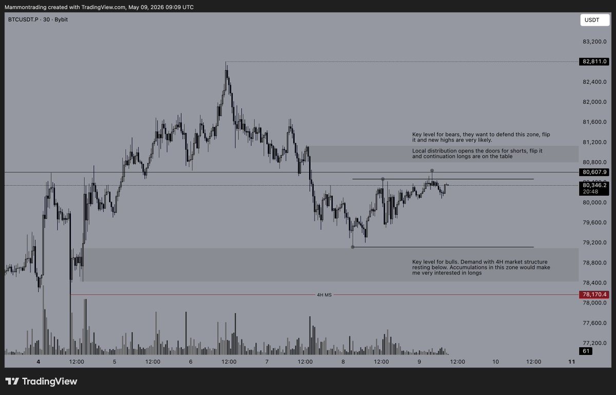D_DTRADING's tweet photo. bitcoin:native 

First of all, happy weekend everyone.

As expected, Bitcoin is still stuck between the key levels mentioned earlier, chopping around and creating liquidity on both sides of the market.

$81k remains the key level for bears to defend if they want to push price lower.

Flip that level, and new highs become very likely in my opinion.

For shorts, I would want to see local weakness or a third drive into $81k, followed by a local bearish BOS.

For the bullish idea, the higher probability setups would likely appear after taking out the local low into demand, where bulls need to step in to avoid a 4H bearish market structure break around $78k.

A clean flip above $81k also puts continuation longs back on the table.

Orderflow still looks pretty healthy for these prices to me.

OI has cooled off nicely and retested, meaning there are no overly aggressive longs anymore, while spot bid remains solid for now.

Saturdays have been very slow lately, so I would not be surprised if we keep ranging between these levels while some alts get more room to move.

I shared the main watchlist analysis in the free DDT channel as well today, since it is weekend and the sun is shining.

You can check it out through the link below.