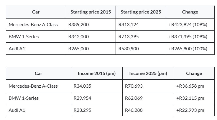 BoitumeloCaleb's tweet photo. How much you need to earn to afford the cheapest Merc in South Africa.

Mercedes-Benz A-Class
Starting price: R795 559
Monthly instalment: R17 714
Estimated monthly salary required: R71 000😮‍💨

The cost of the cheapest Audi, BMW& Mercedes-Benz vehicles has more than doubled in the past decade & today, people need to earn up to R37 000 more per month  to afford the same car as in 2015.

In 2025, more than 70% of all the cars in South Africa now cost more than R500 000

In 2015, an A1 1-Series, and a A-Class cost R265 000,
R342 000, and R389 200, respectively.

Fast-forward ⏩ to 2025/26, and the vehicles now cost 
R530 900,
R713 395, and
R813 124, respectively.🫠