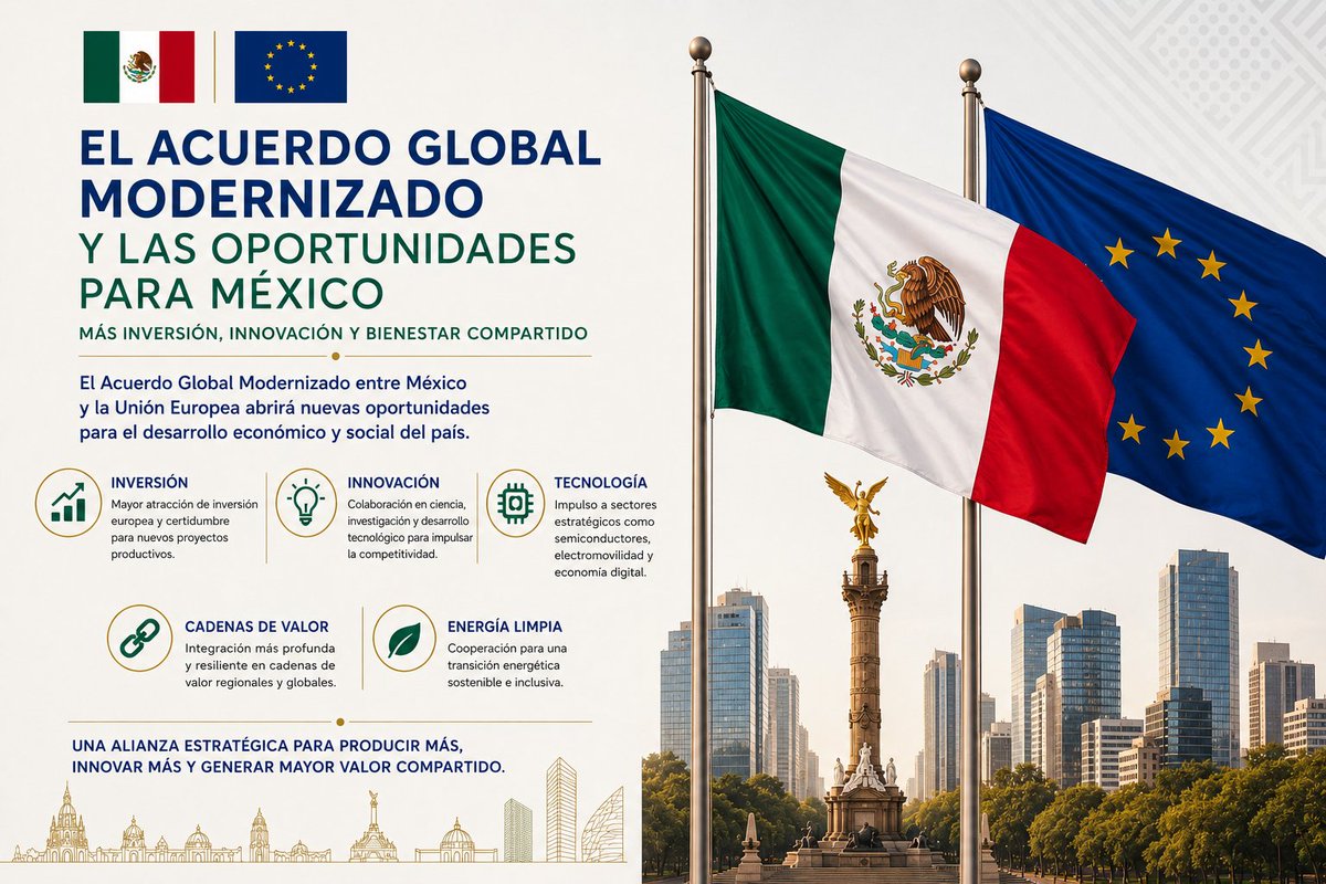 RGrangui's tweet photo. México y la Unión Europea están por abrir una nueva etapa en su relación.

El Acuerdo Global Modernizado que será firmado el 22 de mayo en Ciudad de México no significa solamente más comercio. Significa mejores condiciones para atraer inversión, fortalecer cadenas de valor, impulsar sectores estratégicos como semiconductores, electromovilidad, energía limpia, farmacéutica y agroindustria, y generar mayor certidumbre para empresas y proyectos productivos.

En un contexto internacional de relocalización industrial y transformación tecnológica, la relación con Europa puede convertirse en una plataforma clave para producir más, innovar más y generar mayor valor compartido entre México y la Unión Europea.

@SRE_mx @EmbMexBelgicaUE