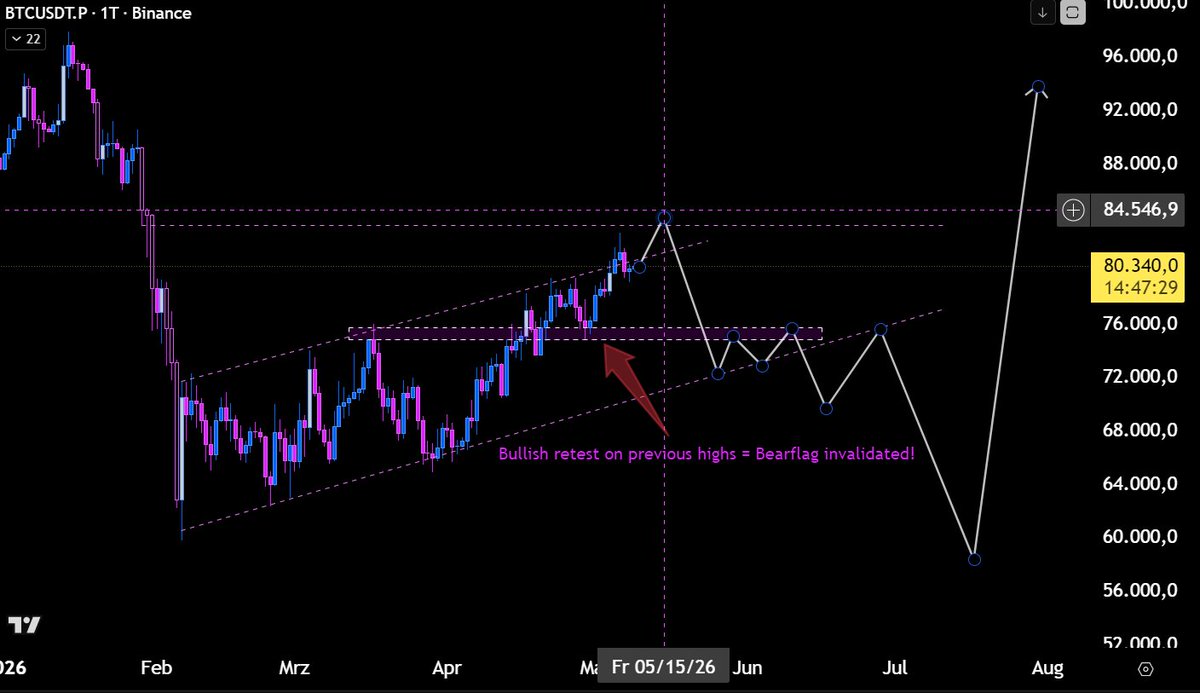 tokentheguy's tweet photo. To explain my thesis a little more: 

From a HTF perspective, imo $BTC has invalidated the bearflag pattern by making a bullish retest on previous highs. That turns the bearflag into a mere bullish uptrend channel. Therefore, i don't believe we will break the bearflag as planned, but rather form a new high, followed by a correction / consolidation. When ultimately leaving the trend channel, Bitcoin will imo not make a deep pullback into the 40's, only a lower high into high 50's and from there start into a full blown bullrun. 

🥃