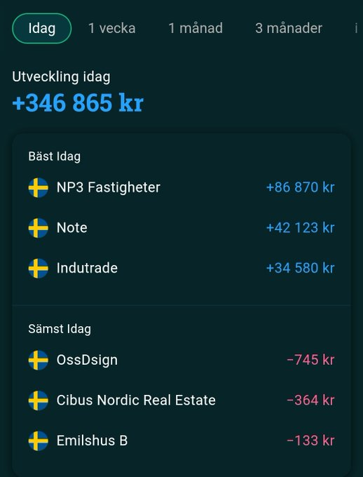 NaaidRV's tweet photo. Var ett tag sedan jag visade denna, lite slöa tider fn... Np3 ökar utdelningen m +7%, alltid trevligt. Aktien gått sidledes länge nu, hoppas den lyfter under året.
Ligger efter "index" hittills, mycket pga Note som laggar😐 https://t.co/BRSN69WB9f