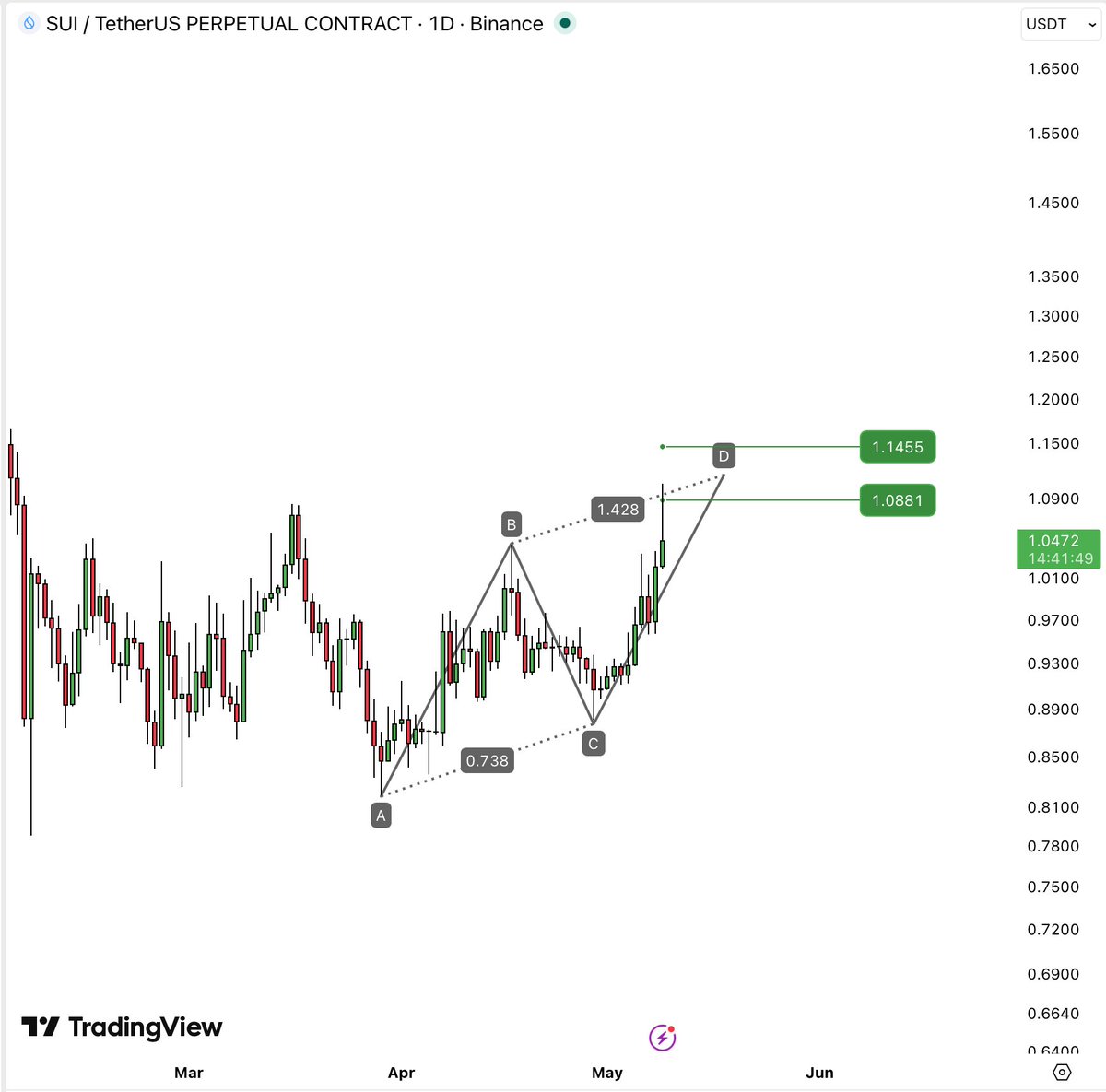 CryptoNewton's tweet photo. $SUI 🎯✅ https://t.co/29Uc3jIrQh