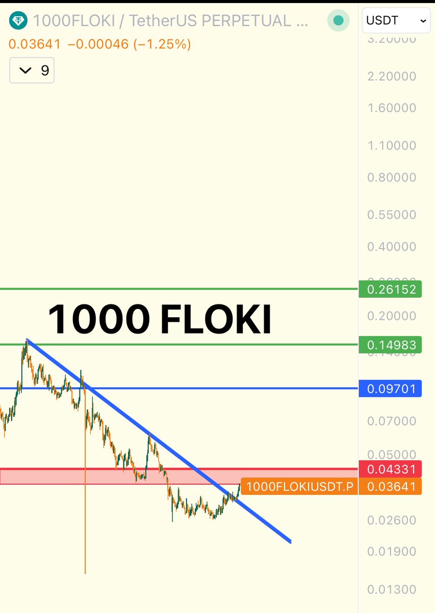 barakat539's tweet photo. هل بدأت ساعة الصفر لعملة $FLOKI؟
يبدو أن "فلوكي" تستعد لجولة صعودية جديدة

الهيكل السعري حالياً أقوى بكثير، والسيولة بدأت بالتدفق لشبكة $bnb ، 
مما يعزز مكانة $FLOKI كملكة العملات الميمية على الشبكة .
النقاط الرئيسية لل��رحلة القادمة:
• الهدف القريب: اختراق مستوى 0,043 
والثبات فوقه سيفتح الباب لدخول سريع للمتداولين.

الـ 48 ساعة القادمة حاسمة جداً لتحديد المسار.