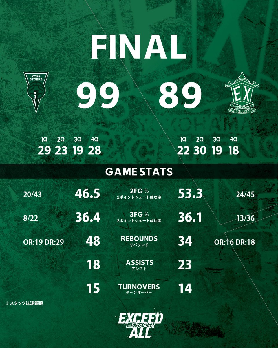 yokohamaex_'s tweet photo. 試合終了🏀

りそなグループ B2 PLAYOFFS SEMIFINALS 2025-26
Game2 

◤￣￣￣￣￣￣￣￣￣￣ 
神戸 99-89 #横浜EX
＿＿＿＿＿＿＿＿＿＿◢

熱い応援ありがとうございました🙇

バスケットLIVE🎥
https://t.co/Vy1O55g4SZ

#B2リーグ
#横浜エクセレンス #EXCEED_ALL #lightupforexcellence💡 https://t.co/ssATt5zkOQ