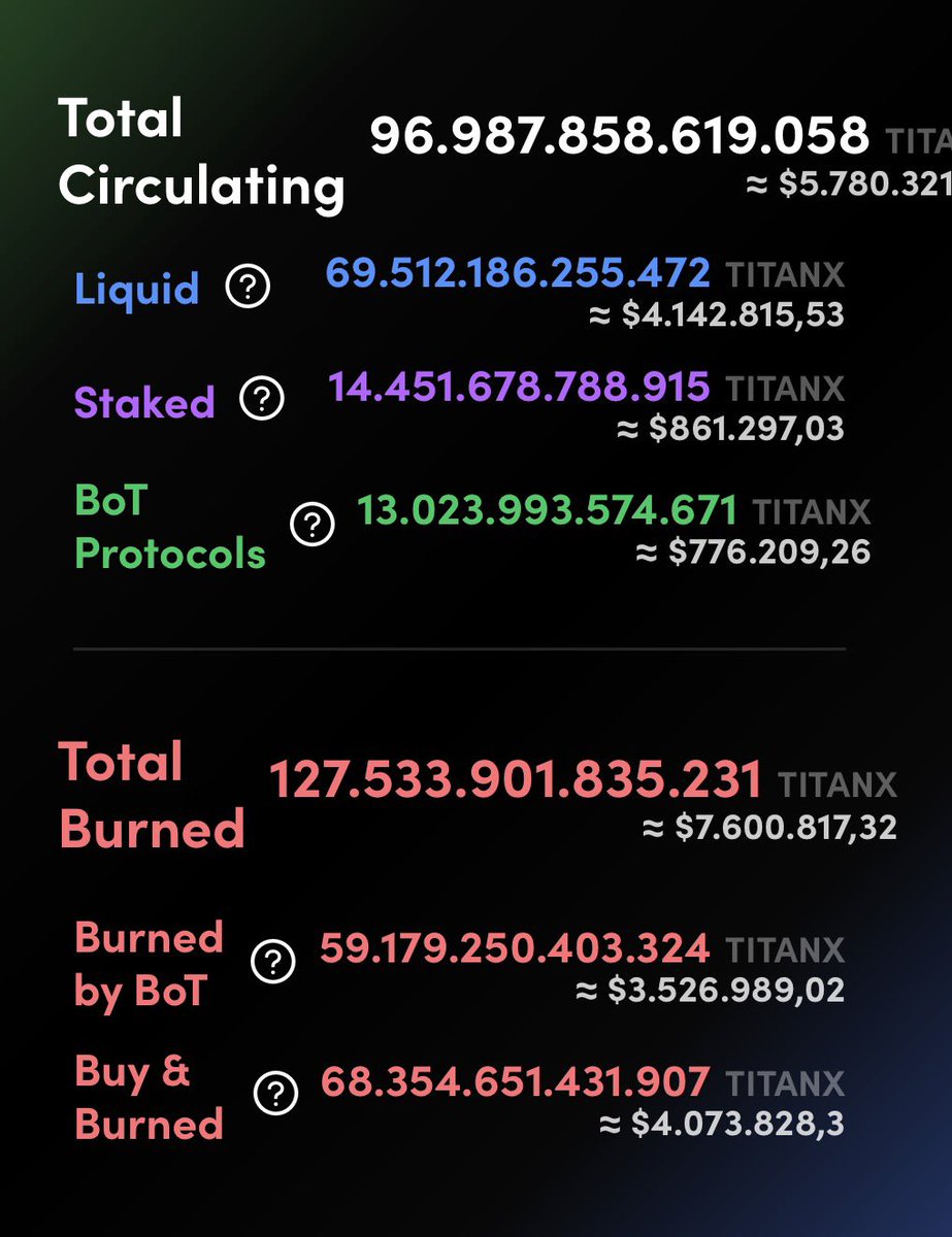 DailyTitanX's tweet photo. 5-9-2026 $TitanX
Total BURNED 56.80% https://t.co/Geq48eqB5q