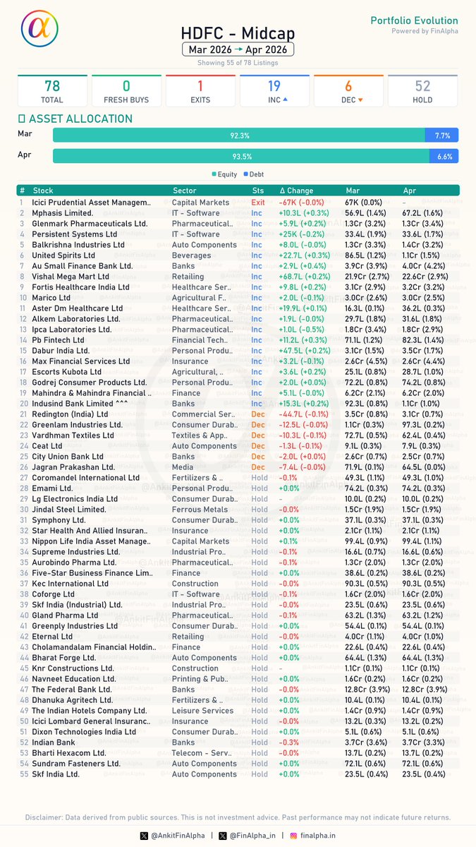 AnkitFinAlpha's tweet photo. #HDFCMidcap Portfolio Update (April 2026) 📊

As the largest midcap fund with AUM reaching 94.75K Cr , the fund has shown consistent performance, this portfolio currently holds 77 stocks with a notable shift increasing equity allocation to 93.5%. Let's dive in. 🧐

🟢 0 Fresh Buys
(None)

🔴 1 Full Exits
📉 (Icici Prudential Asset Managem..)

📈 19 Increase in Holdings
(Accumulating: Mphasis Limited., Glenmark Pharmaceuticals Ltd., Persistent Systems Ltd, Balkrishna Industries Ltd, United Spirits Ltd etc.)

📉 6 Decrease in Holdings
(Includes trimming in: Redington (India) Ltd, Greenlam Industries Ltd., Vardhman Textiles Ltd, Ceat Ltd, City Union Bank Ltd etc.)

⏸️ 52 Companies - No Change
(Held steady on core positions: Coromandel International Ltd, Emami Ltd., Lg Electronics India Ltd, Jindal Steel Limited., Symphony Ltd. etc.)

Detailed breakdown and FinAlpha 1-Pager attached. 📄

#HDFCMutualFund #Midcap #MutualFunds #StockMarket #FinAlpha #FinAlpha1Pager