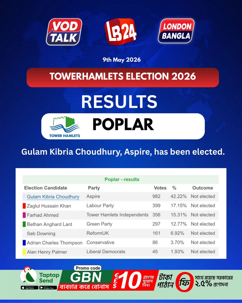 VodTalk's tweet photo. Results are in for Poplar.
Gulam Kibria Choudhury, Aspire, has been elected. https://t.co/cLZRuyQTWu
