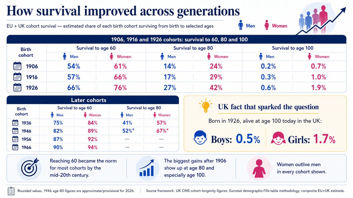 Itilon's tweet photo. @statto Your post prompted me to check how does the 1926 cohort compare to the ones before and after it (and also see if Chat GPT can draw a cool infographic). It looks like at least in one meaningful sense 80 is the new 60 now. https://t.co/MnXv108dPf